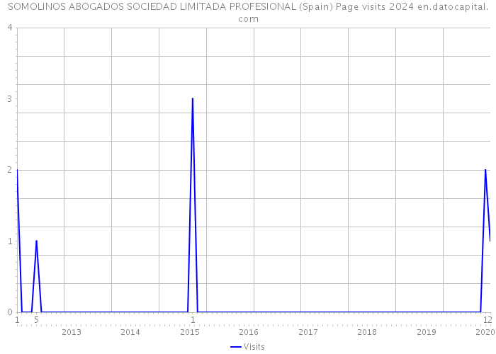 SOMOLINOS ABOGADOS SOCIEDAD LIMITADA PROFESIONAL (Spain) Page visits 2024 