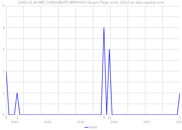 CARLOS JAVIER CORDUENTE SERRANO (Spain) Page visits 2024 