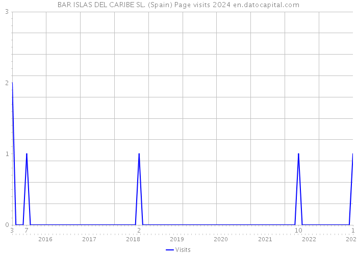 BAR ISLAS DEL CARIBE SL. (Spain) Page visits 2024 