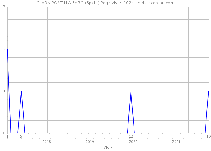 CLARA PORTILLA BARO (Spain) Page visits 2024 