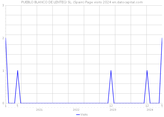 PUEBLO BLANCO DE LENTEGI SL. (Spain) Page visits 2024 
