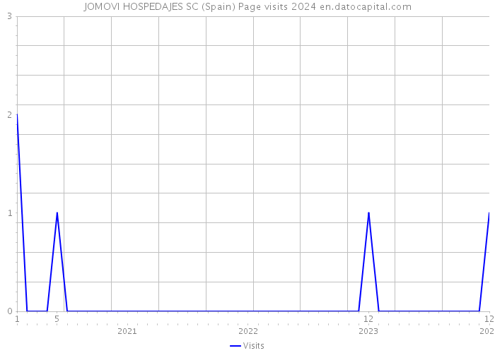 JOMOVI HOSPEDAJES SC (Spain) Page visits 2024 