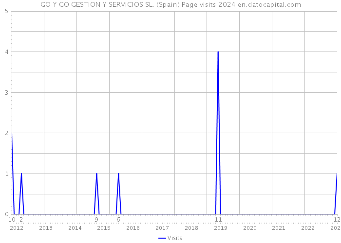 GO Y GO GESTION Y SERVICIOS SL. (Spain) Page visits 2024 