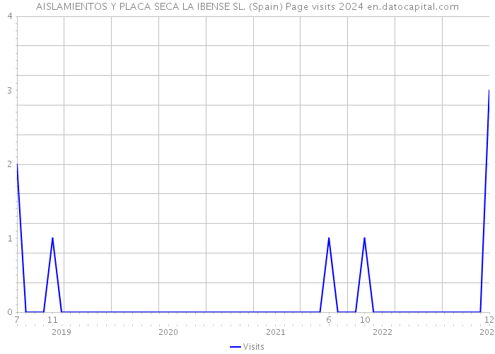 AISLAMIENTOS Y PLACA SECA LA IBENSE SL. (Spain) Page visits 2024 