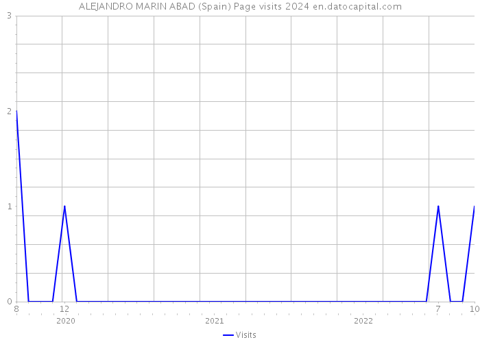 ALEJANDRO MARIN ABAD (Spain) Page visits 2024 