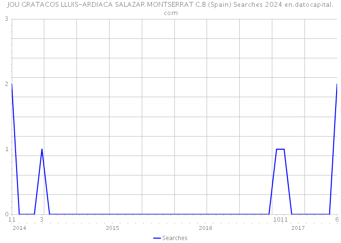 JOU GRATACOS LLUIS-ARDIACA SALAZAR MONTSERRAT C.B (Spain) Searches 2024 