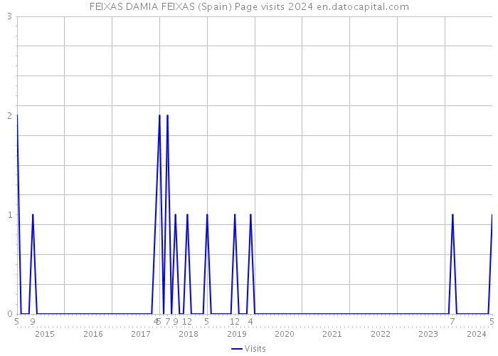 FEIXAS DAMIA FEIXAS (Spain) Page visits 2024 