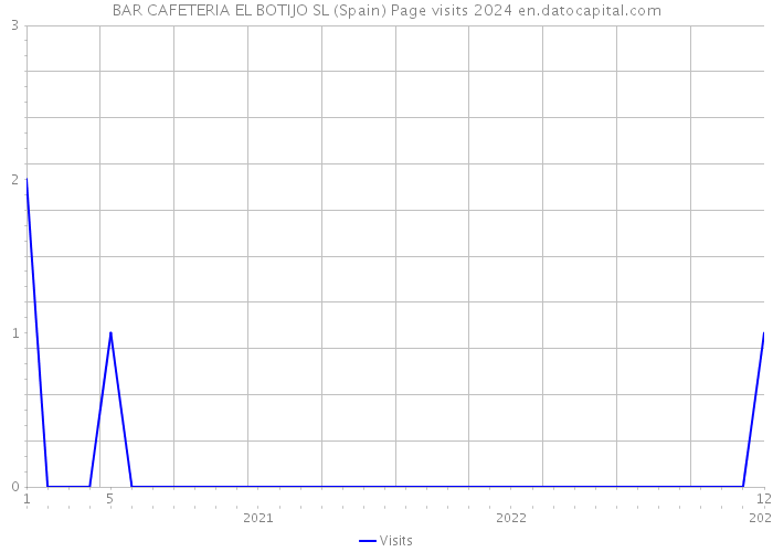 BAR CAFETERIA EL BOTIJO SL (Spain) Page visits 2024 