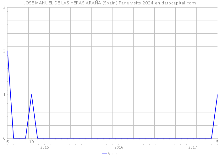 JOSE MANUEL DE LAS HERAS ARAÑA (Spain) Page visits 2024 