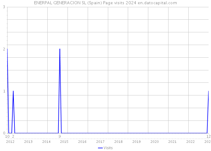 ENERPAL GENERACION SL (Spain) Page visits 2024 
