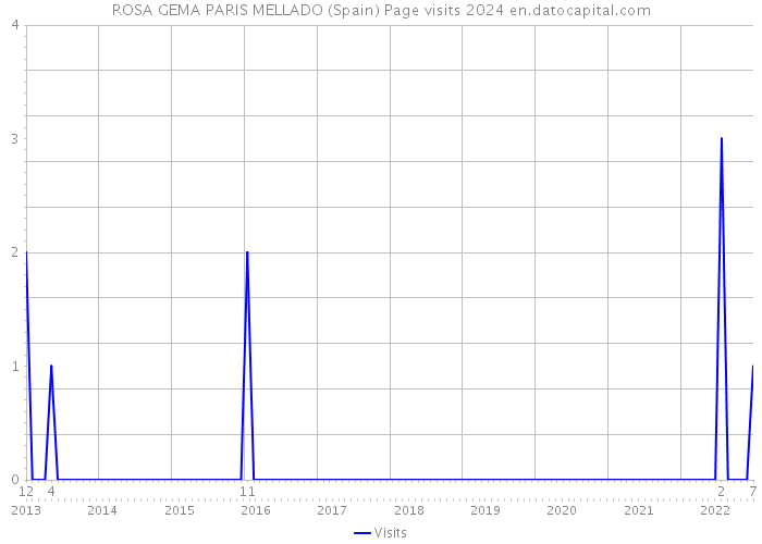 ROSA GEMA PARIS MELLADO (Spain) Page visits 2024 