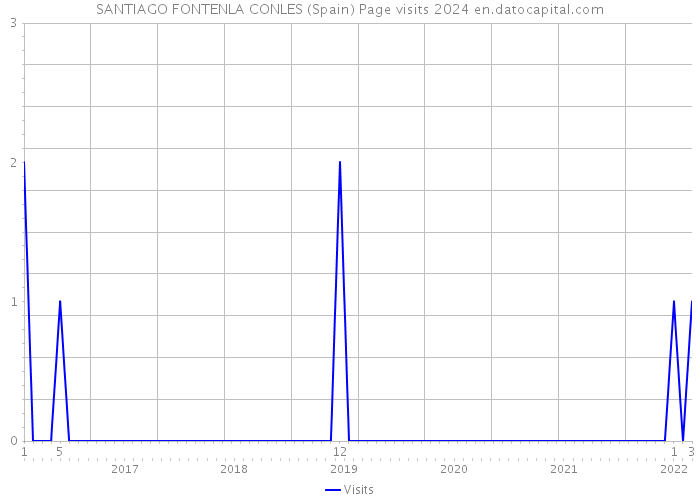 SANTIAGO FONTENLA CONLES (Spain) Page visits 2024 