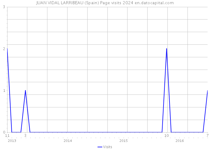 JUAN VIDAL LARRIBEAU (Spain) Page visits 2024 