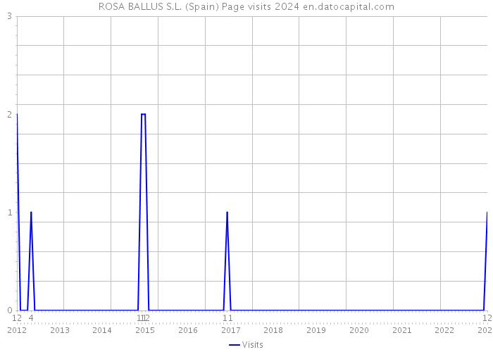 ROSA BALLUS S.L. (Spain) Page visits 2024 