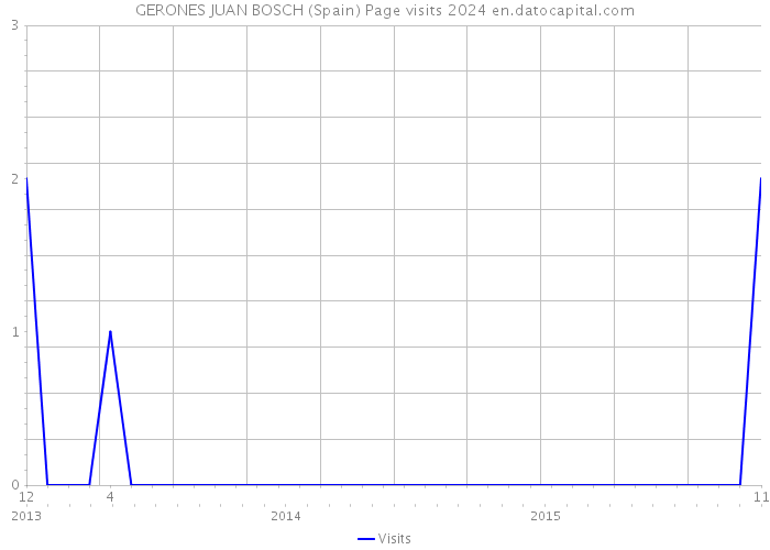 GERONES JUAN BOSCH (Spain) Page visits 2024 