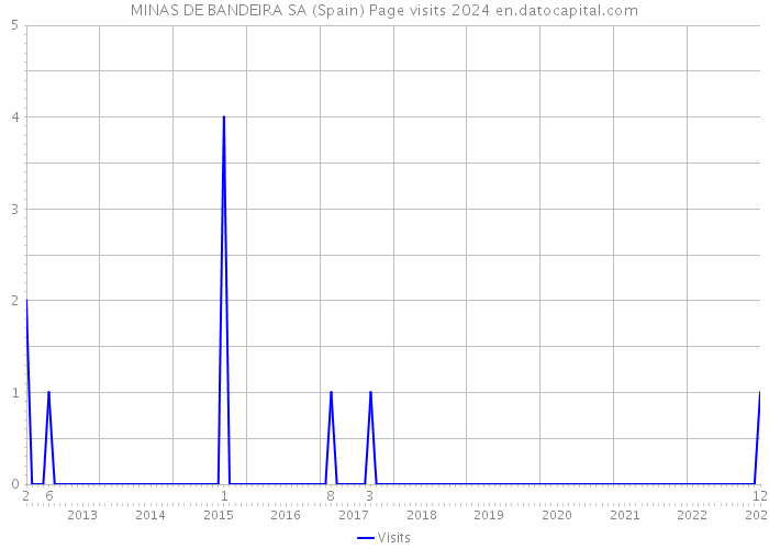 MINAS DE BANDEIRA SA (Spain) Page visits 2024 