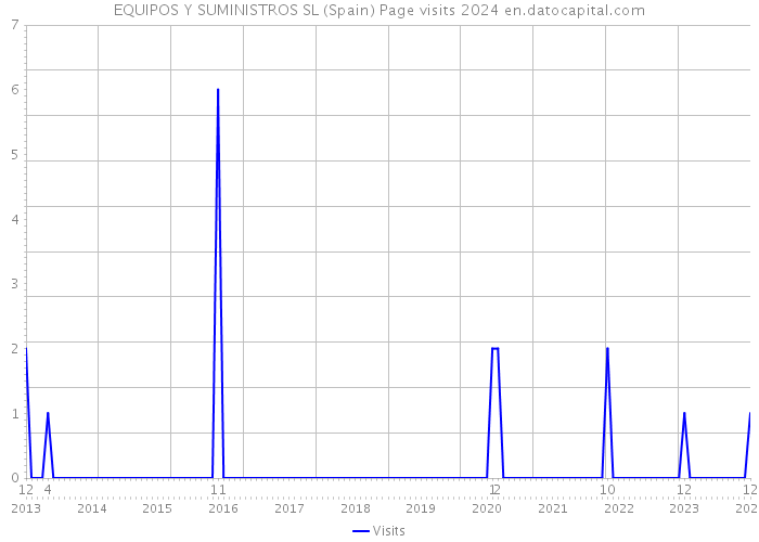 EQUIPOS Y SUMINISTROS SL (Spain) Page visits 2024 