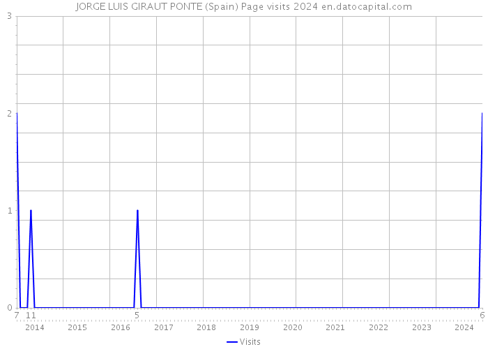 JORGE LUIS GIRAUT PONTE (Spain) Page visits 2024 