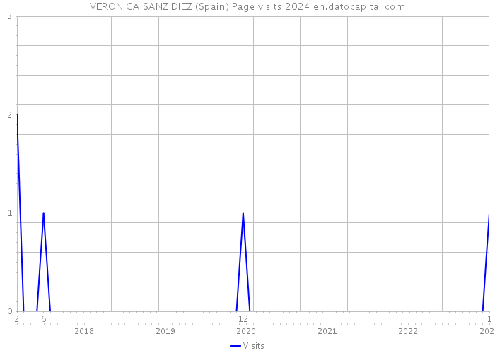 VERONICA SANZ DIEZ (Spain) Page visits 2024 