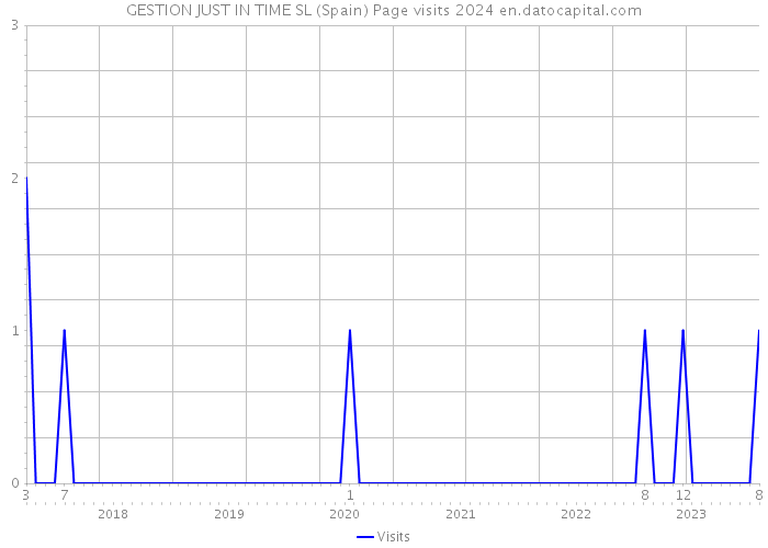 GESTION JUST IN TIME SL (Spain) Page visits 2024 