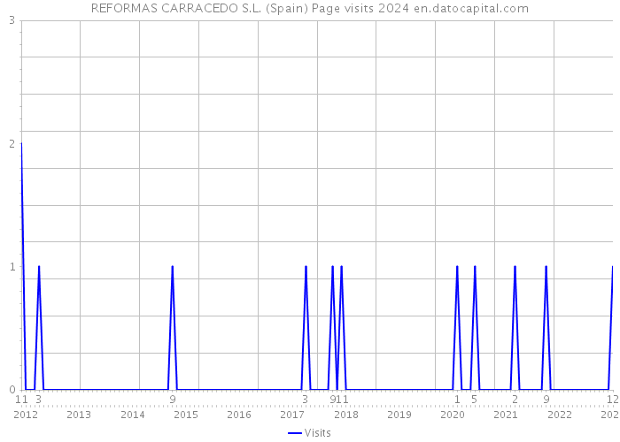 REFORMAS CARRACEDO S.L. (Spain) Page visits 2024 