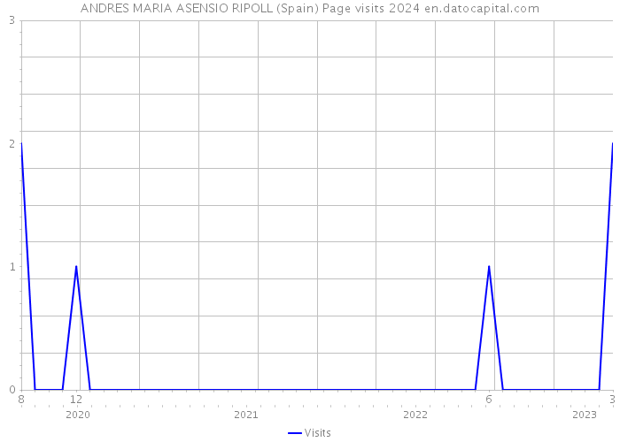 ANDRES MARIA ASENSIO RIPOLL (Spain) Page visits 2024 