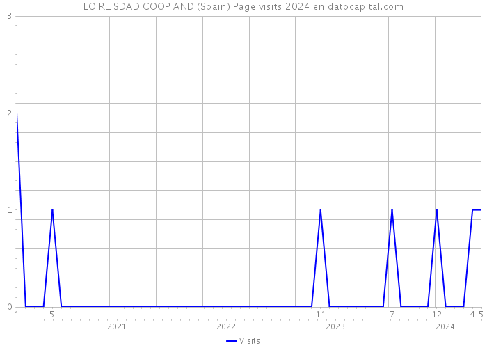 LOIRE SDAD COOP AND (Spain) Page visits 2024 