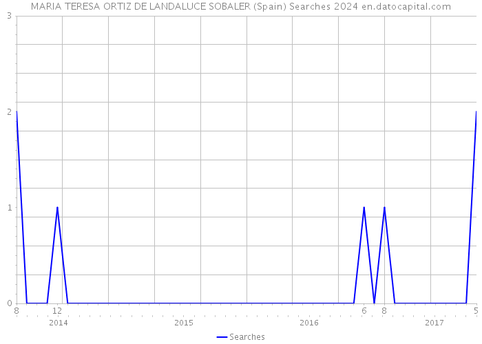 MARIA TERESA ORTIZ DE LANDALUCE SOBALER (Spain) Searches 2024 