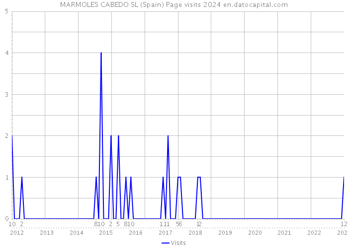 MARMOLES CABEDO SL (Spain) Page visits 2024 