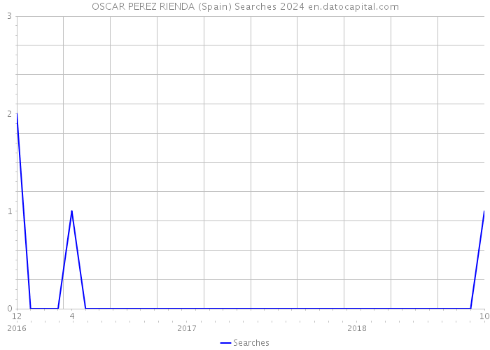 OSCAR PEREZ RIENDA (Spain) Searches 2024 