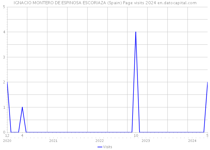 IGNACIO MONTERO DE ESPINOSA ESCORIAZA (Spain) Page visits 2024 
