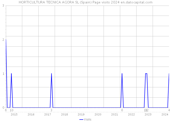 HORTICULTURA TECNICA AGORA SL (Spain) Page visits 2024 