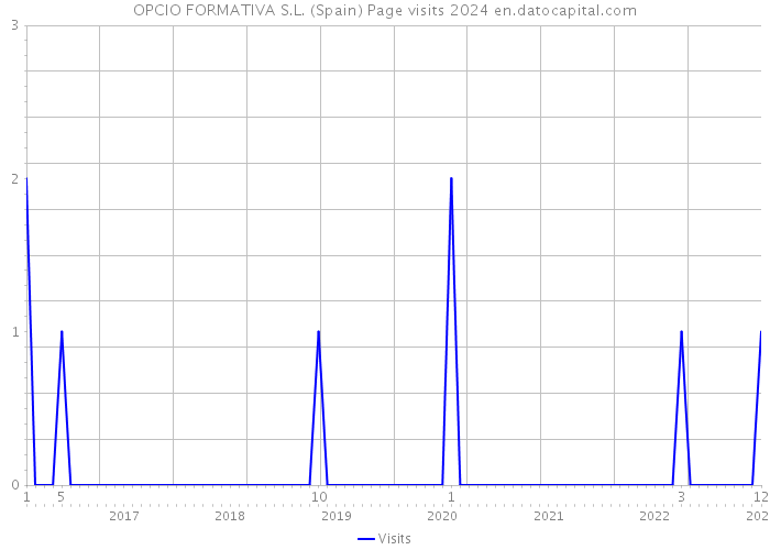 OPCIO FORMATIVA S.L. (Spain) Page visits 2024 