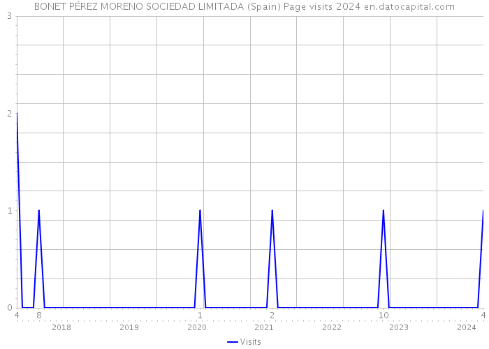 BONET PÉREZ MORENO SOCIEDAD LIMITADA (Spain) Page visits 2024 