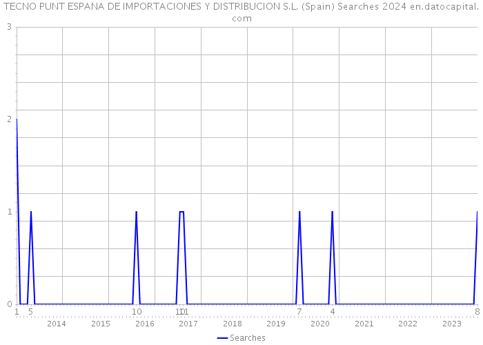 TECNO PUNT ESPANA DE IMPORTACIONES Y DISTRIBUCION S.L. (Spain) Searches 2024 