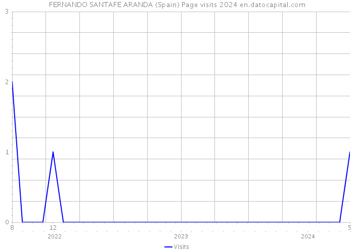 FERNANDO SANTAFE ARANDA (Spain) Page visits 2024 