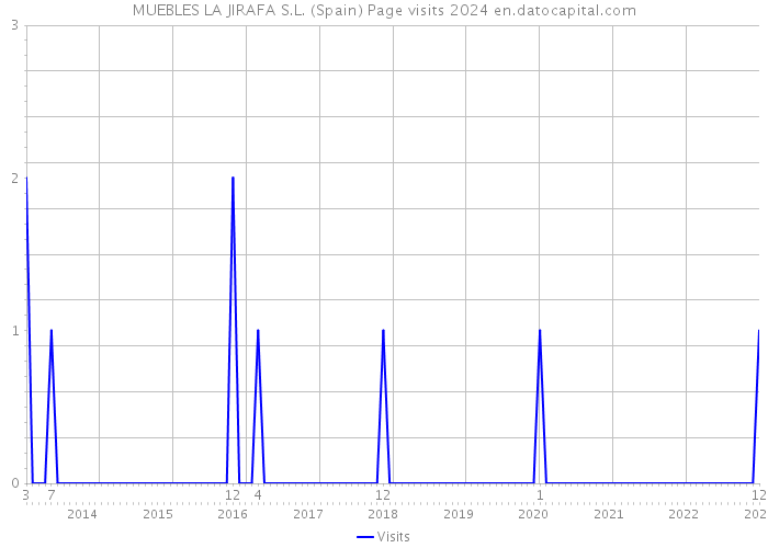 MUEBLES LA JIRAFA S.L. (Spain) Page visits 2024 