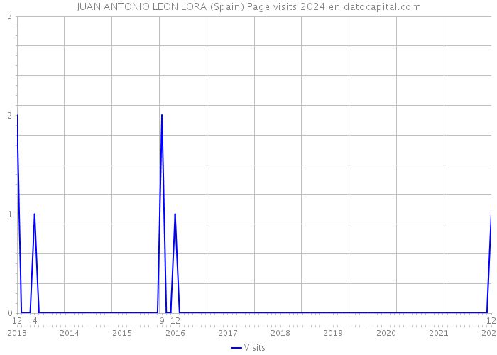 JUAN ANTONIO LEON LORA (Spain) Page visits 2024 