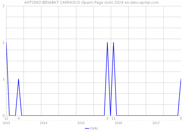 ANTONIO BENABAT CARRASCO (Spain) Page visits 2024 