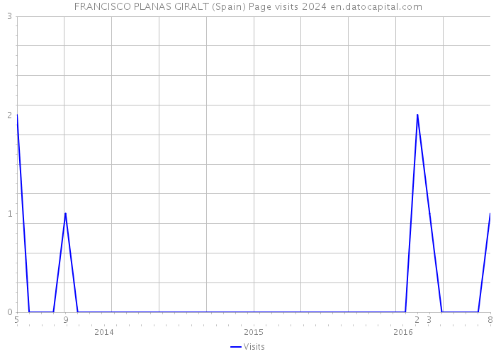 FRANCISCO PLANAS GIRALT (Spain) Page visits 2024 