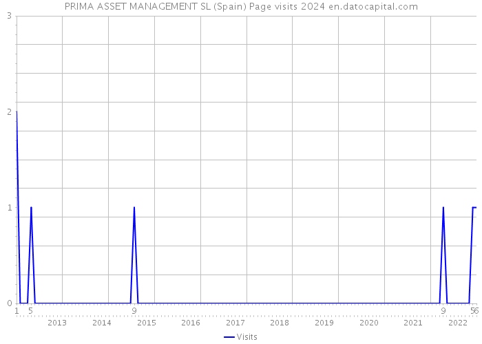 PRIMA ASSET MANAGEMENT SL (Spain) Page visits 2024 