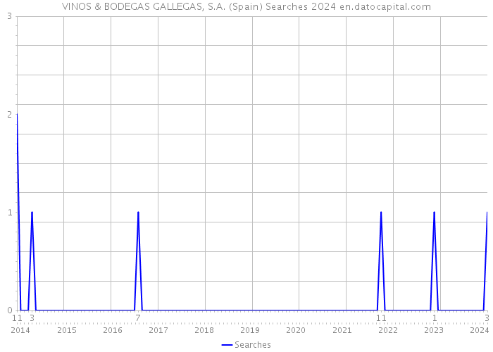 VINOS & BODEGAS GALLEGAS, S.A. (Spain) Searches 2024 