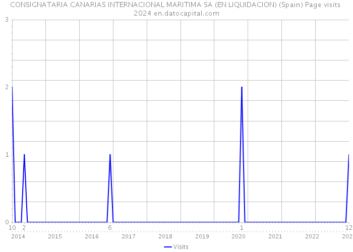 CONSIGNATARIA CANARIAS INTERNACIONAL MARITIMA SA (EN LIQUIDACION) (Spain) Page visits 2024 
