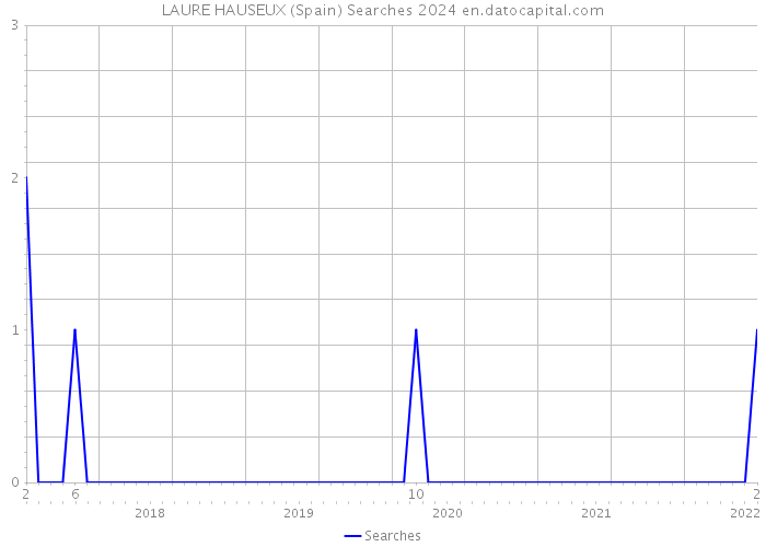 LAURE HAUSEUX (Spain) Searches 2024 
