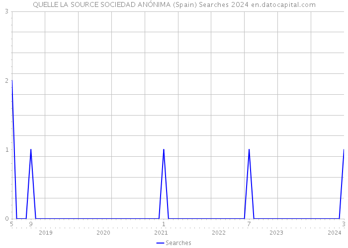 QUELLE LA SOURCE SOCIEDAD ANÓNIMA (Spain) Searches 2024 