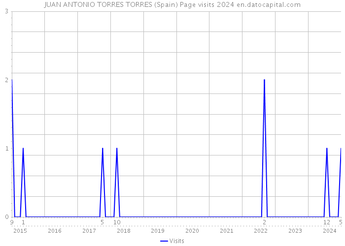 JUAN ANTONIO TORRES TORRES (Spain) Page visits 2024 