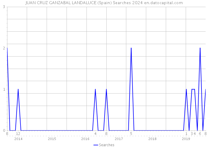 JUAN CRUZ GANZABAL LANDALUCE (Spain) Searches 2024 