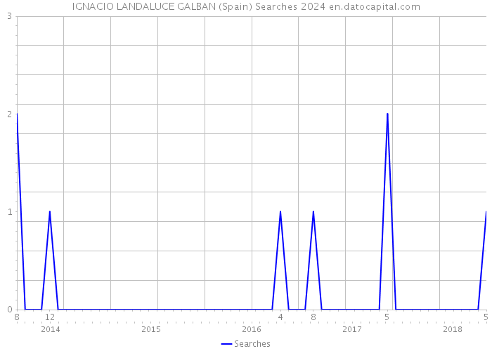 IGNACIO LANDALUCE GALBAN (Spain) Searches 2024 