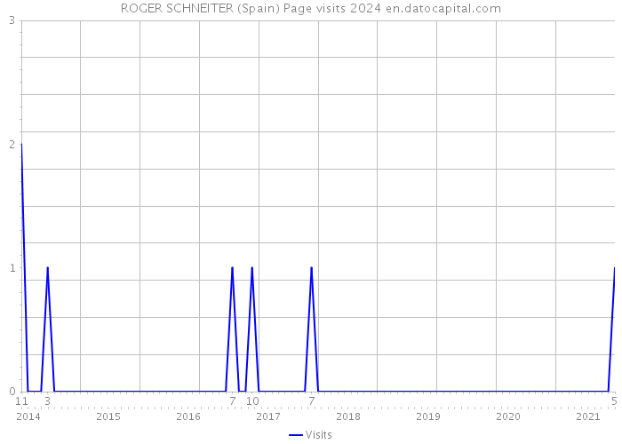 ROGER SCHNEITER (Spain) Page visits 2024 