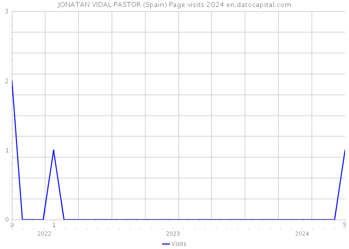 JONATAN VIDAL PASTOR (Spain) Page visits 2024 